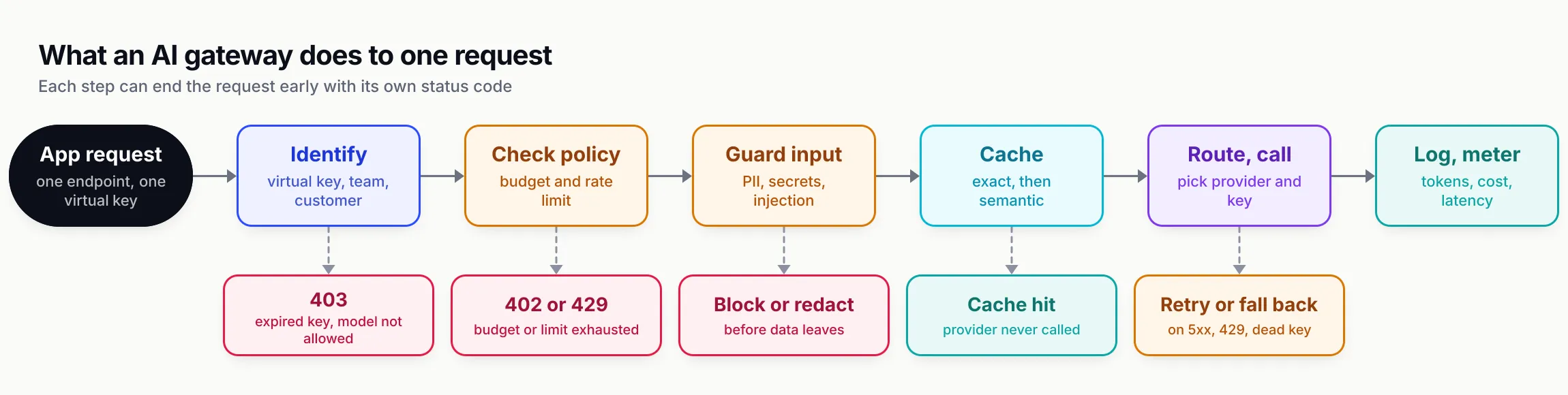 Pipeline from an application request through six stations, identifying the caller, checking budget and rate limits, input guardrails, cache lookup, and routing to a provider, to logging tokens and cost; branches show a 403 for a bad key, a 402 or 429 for exhausted budgets, a block from a guardrail, a cache hit returning early, and a fallback to another provider on 5xx or 429