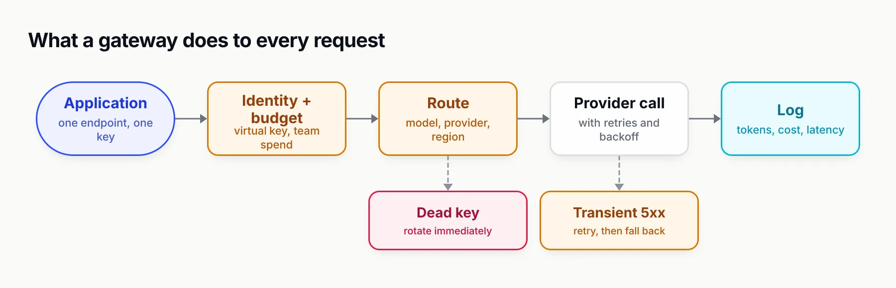 Pipeline: an application calls one endpoint, the gateway resolves identity and budget, routes to a model and provider with a branch that rotates dead keys, calls the provider with retries and a branch that falls back on transient errors, then logs tokens, cost and latency