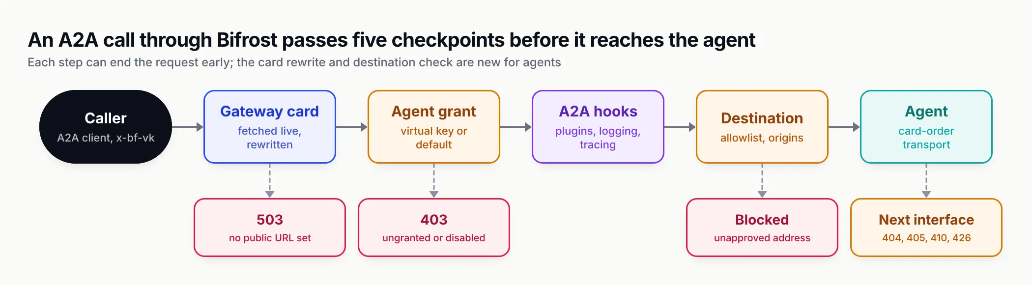 Flow from a caller through Bifrost's rewritten gateway card, the agent grant check, A2A plugin hooks and the destination check to the agent, with branches for a 503 when no public URL is set, a 403 for an ungranted or disabled agent, a blocked connection for an unapproved address, and a move to the next interface on 404, 405, 410 or 426