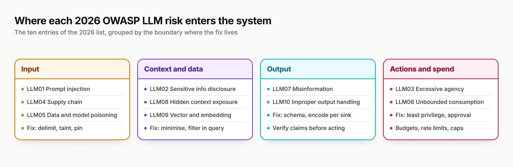 Grid of four columns showing where each 2026 OWASP LLM risk enters an application: input, context and data, output, and actions and spend