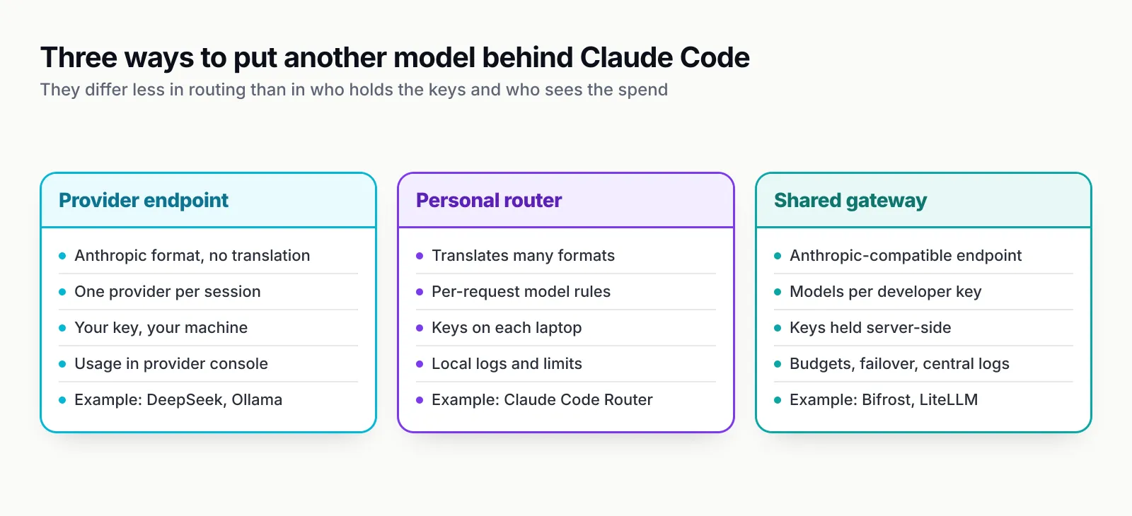 Three columns comparing a provider's Anthropic-compatible endpoint, a personal router and a shared gateway on who holds the keys, how models are chosen, what happens on failure and where usage is recorded