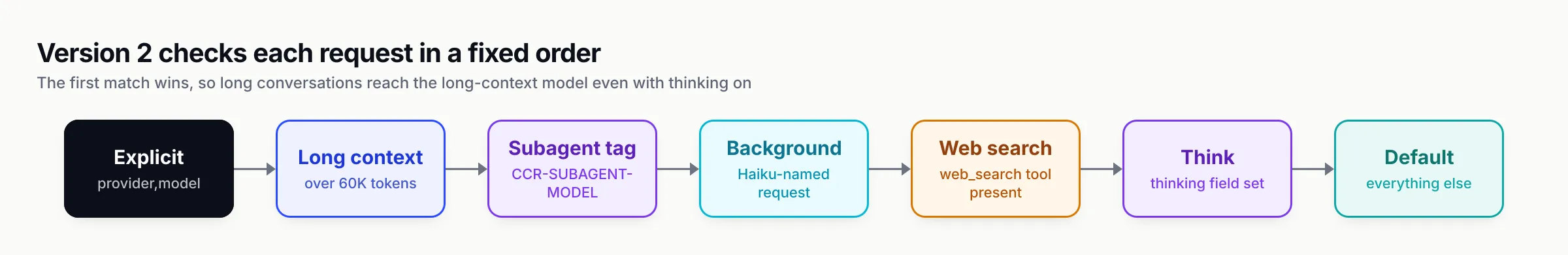 Flow of the version 2 routing order: an explicit provider and model wins first, then the long-context check, the subagent tag, Haiku-named background requests, web search tools and thinking requests, with the default model last
