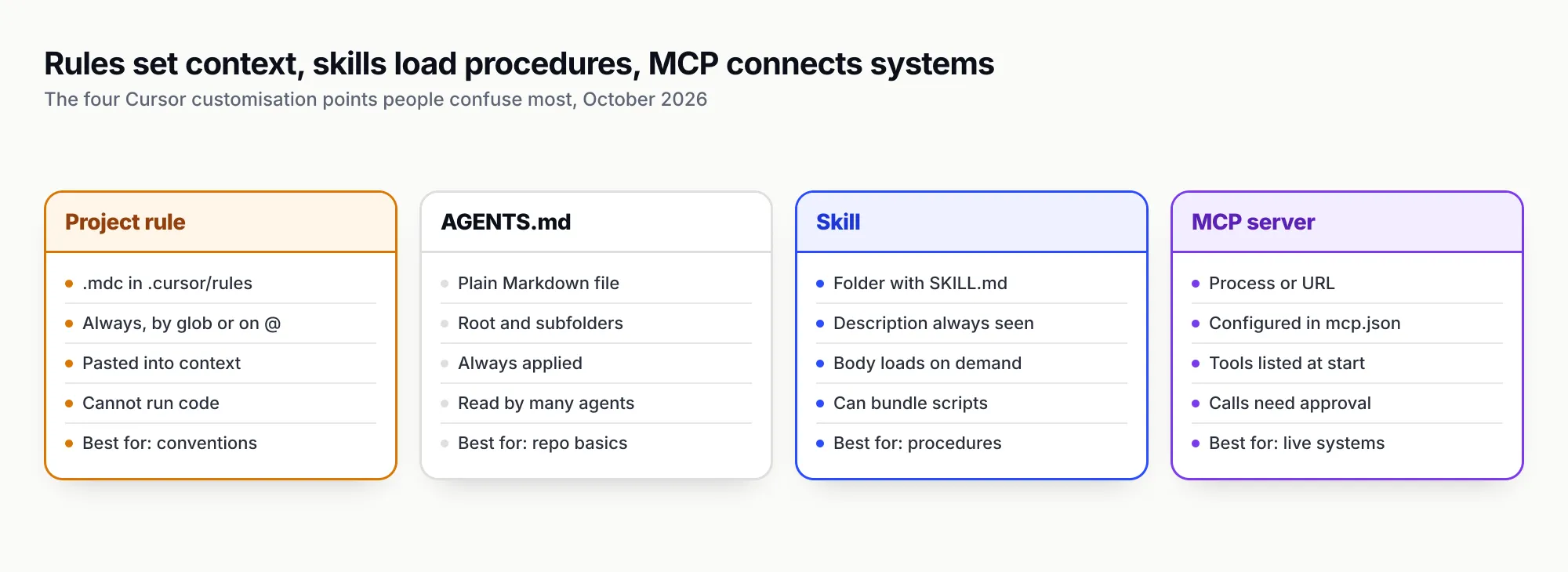 Grid of four columns comparing project rules, AGENTS.md, skills and MCP servers on what each is, when it loads, whether it runs code and what it is best for