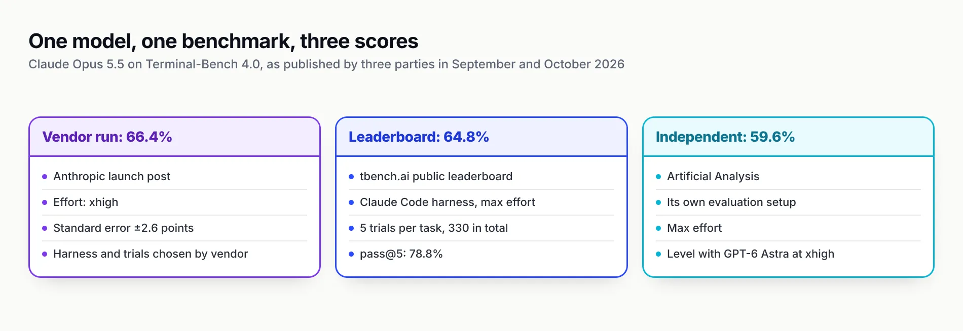 Three columns comparing one model's Terminal-Bench 4.0 score under three runs: Anthropic's own run at 66.4 per cent with xhigh effort, the public leaderboard at 64.8 per cent in Claude Code at max effort with five trials per task, and Artificial Analysis at 59.6 per cent in its own setup