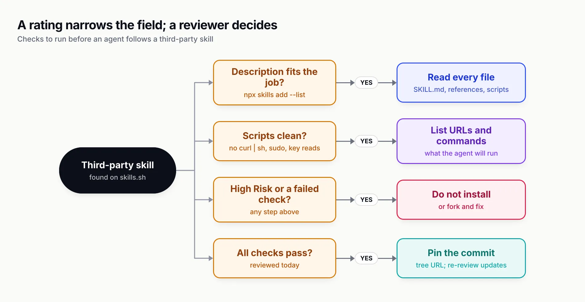 Decision tree rooted at a third-party skill found on skills.sh with four checks: if the description fits the job, read every file; if the scripts are clean, list the URLs and commands the agent will run; if any check fails or the rating is High Risk, do not install or fork and fix; if all checks pass, pin the commit with a tree URL and re-review updates