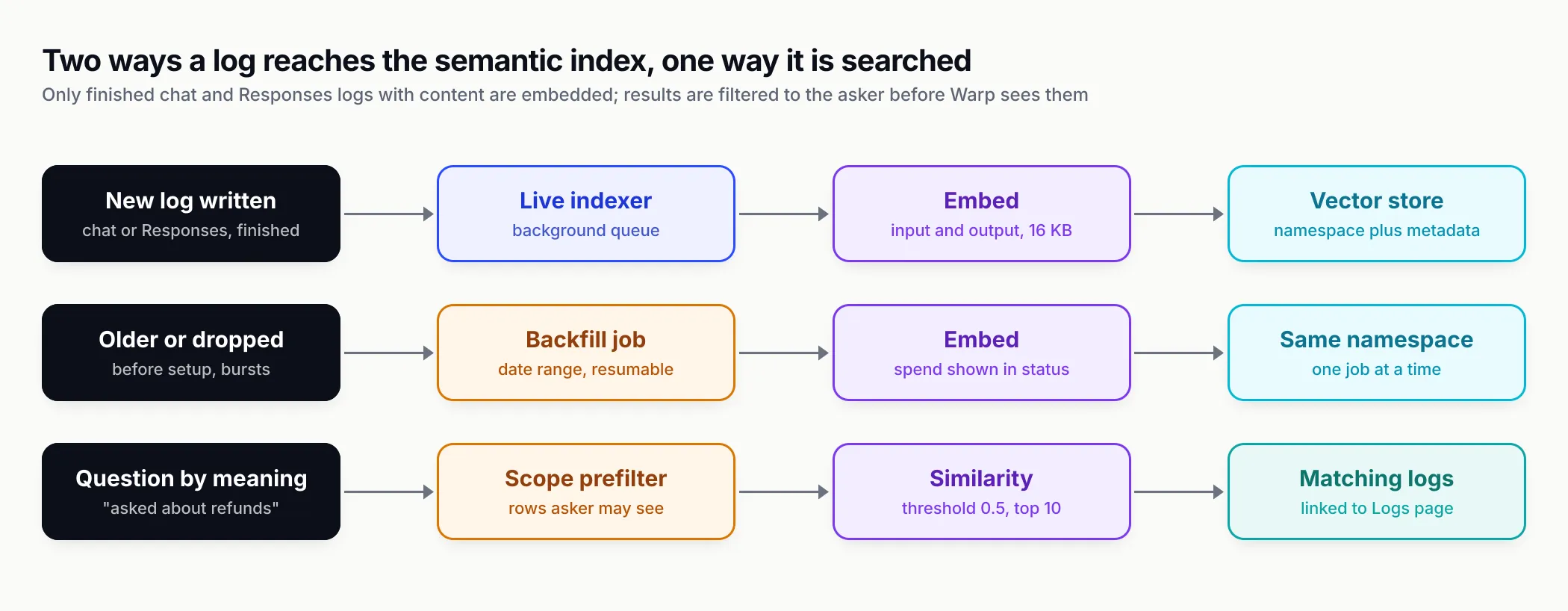 Three lanes: new logs flow through a live indexer and embedding into a vector store with metadata; older or dropped logs flow through a resumable backfill job into the same namespace; a question by meaning is prefiltered to rows the asker may see, matched by similarity with a 0.5 threshold and top 10 limit, and returned as linked logs