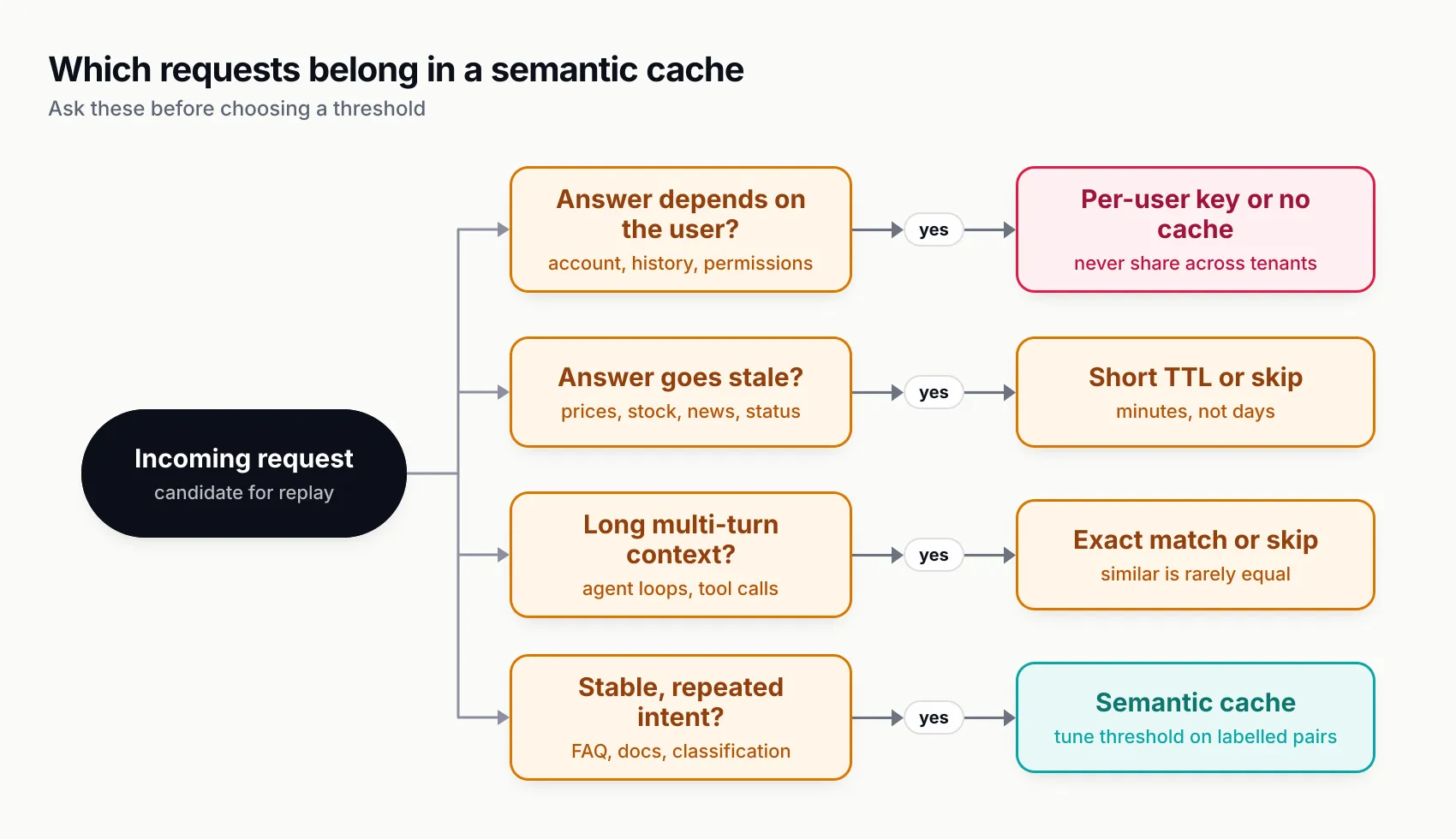 Decision tree from an incoming request through four questions: user-dependent answers need a per-user key or no cache, stale answers need a short TTL, long multi-turn context needs exact match or no cache, and stable repeated intent suits a semantic cache