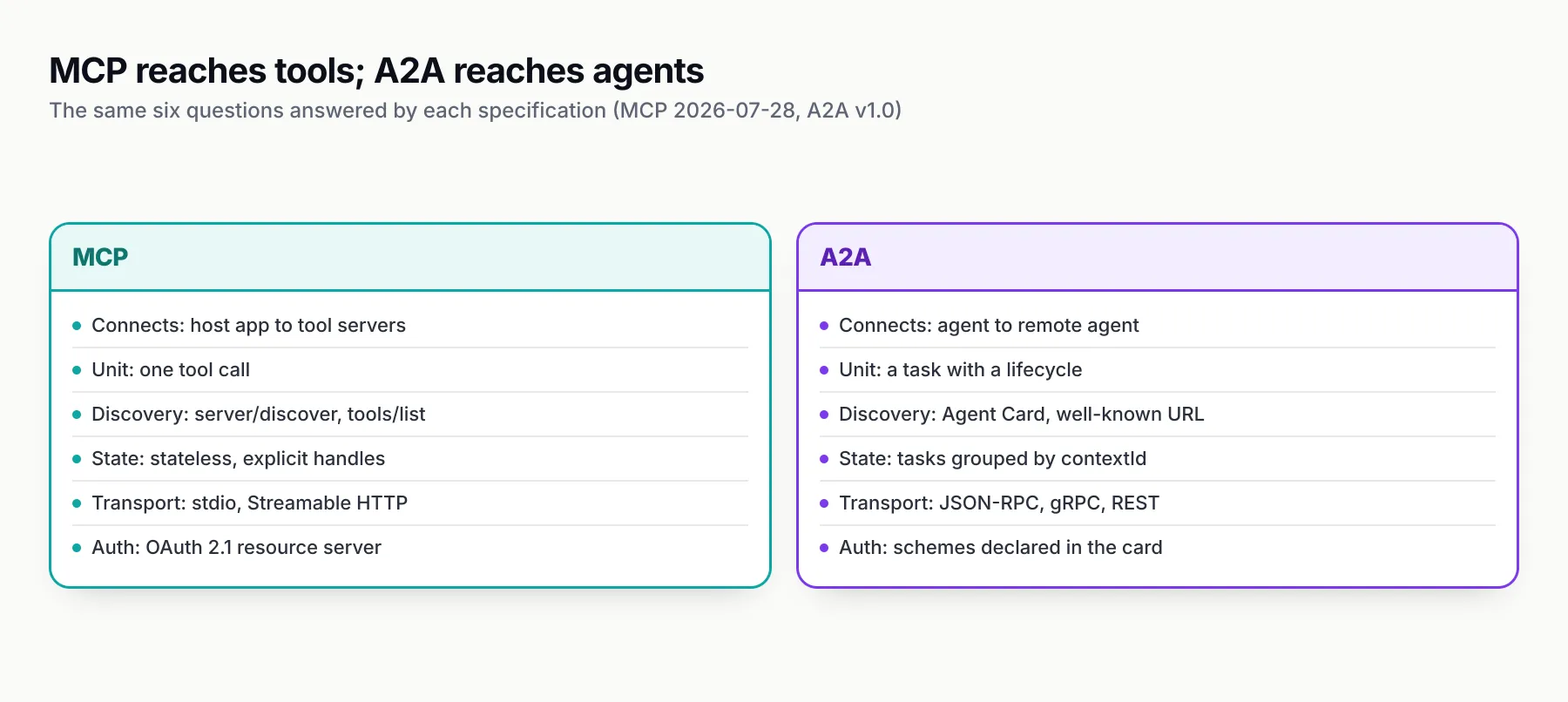 Two columns comparing MCP and A2A on what they connect, the unit of work, discovery, state, transport and authentication