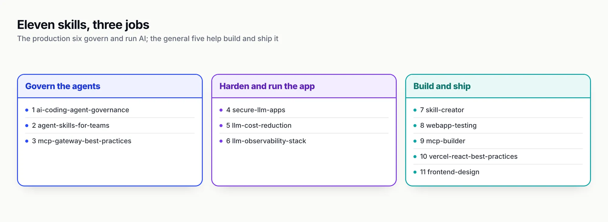 Grid of the eleven ranked skills in three columns: govern the agents (ai-coding-agent-governance, agent-skills-for-teams, mcp-gateway-best-practices), harden and run the app (secure-llm-apps, llm-cost-reduction, llm-observability-stack) and build and ship (skill-creator, webapp-testing, mcp-builder, vercel-react-best-practices, frontend-design)