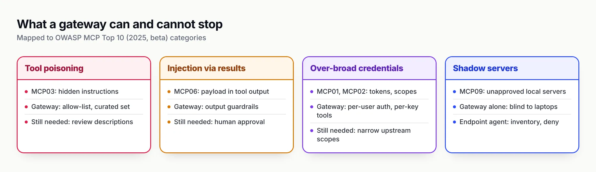 Four columns. Tool poisoning, MCP03: hidden instructions; a gateway contributes an allow-list and curated set; descriptions still need review. Injection via results, MCP06: payload in tool output; a gateway contributes output guardrails; human approval still needed. Over-broad credentials, MCP01 and MCP02: tokens and scopes; a gateway contributes per-user auth and per-key tools; upstream scopes still need narrowing. Shadow servers, MCP09: unapproved local servers; a gateway alone is blind to laptops; an endpoint agent can inventory and deny them.