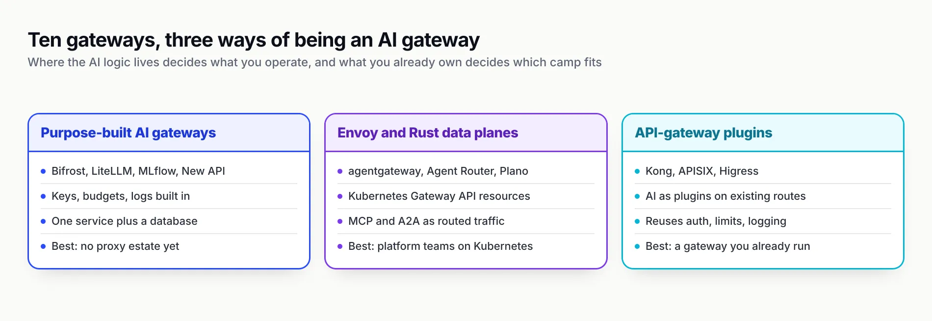 Three columns: purpose-built AI gateways (Bifrost, LiteLLM, MLflow, New API) with keys, budgets and logs built in; Envoy and Rust data planes (agentgateway, Agent Router, Plano) as Kubernetes Gateway API resources routing MCP and A2A; and API-gateway plugins (Kong, APISIX, Higress) that add AI to existing routes