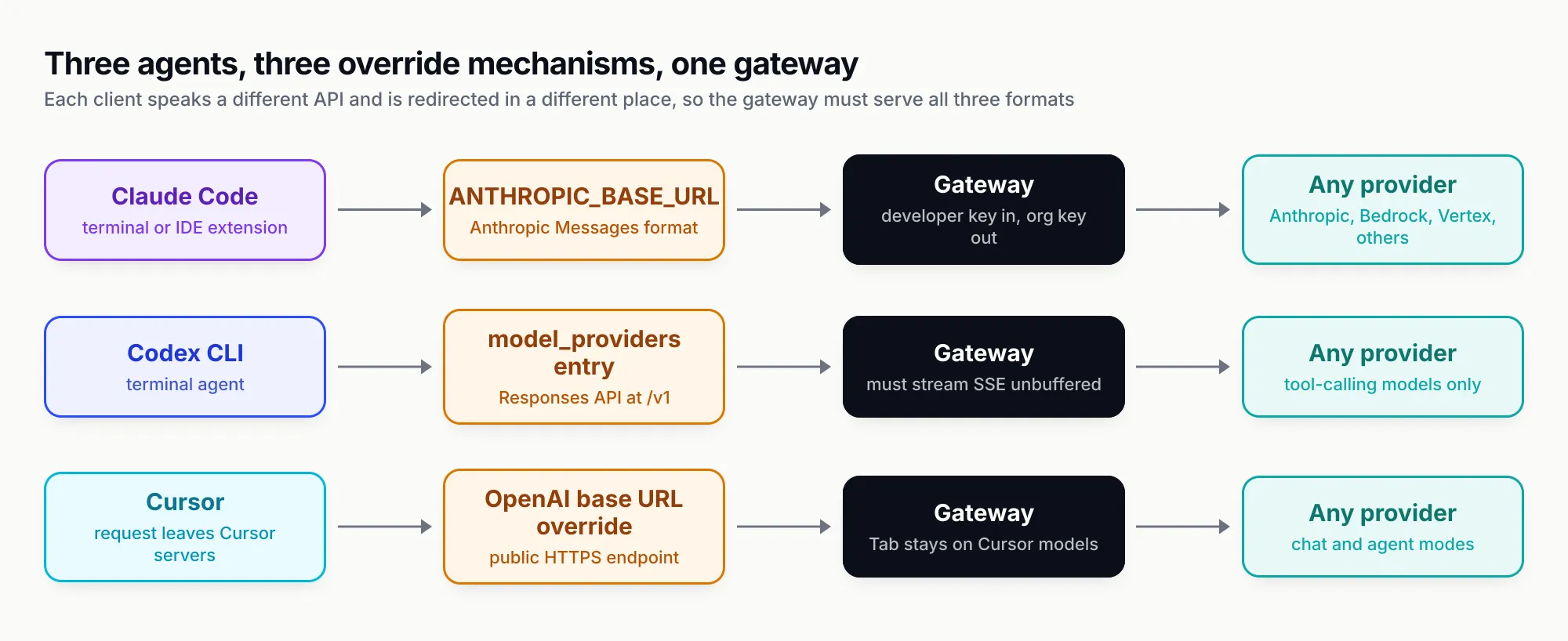 Three lanes, one per coding agent. Claude Code goes through ANTHROPIC_BASE_URL in Anthropic Messages format, Codex CLI through a model_providers entry using the Responses API, and Cursor through an OpenAI base URL override on a public endpoint; all three reach the same gateway and then any provider