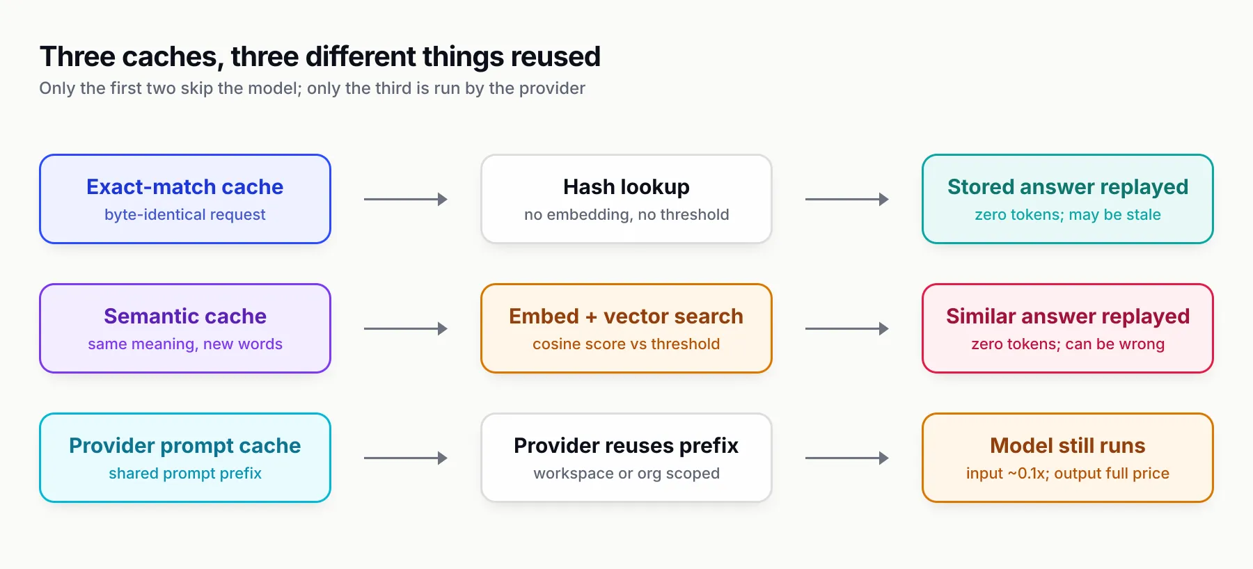 Three lanes: an exact-match cache hashes an identical request and replays the stored answer; a semantic cache embeds and searches, replaying a similar answer that can be wrong; a provider prompt cache reuses a shared prefix but still runs the model