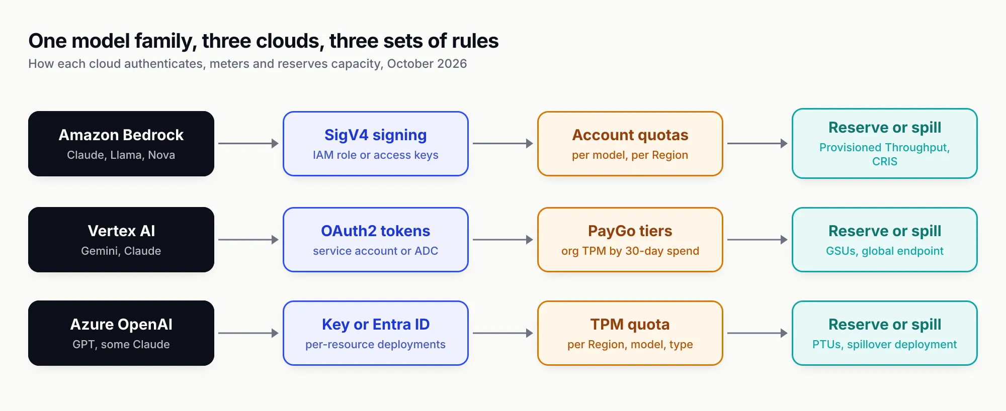 Three lanes, one per cloud: Amazon Bedrock with SigV4 signing, per-model per-Region account quotas and Provisioned Throughput or cross-Region inference; Vertex AI with OAuth2 service-account tokens, spend-based PayGo tiers and GSUs or the global endpoint; Azure OpenAI with API key or Entra ID, TPM quota per region, model and type, and PTUs with spillover