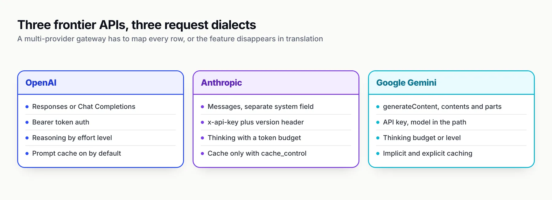 Grid of three columns for OpenAI, Anthropic and Google Gemini, each listing its native endpoint, auth header, reasoning parameter and caching model