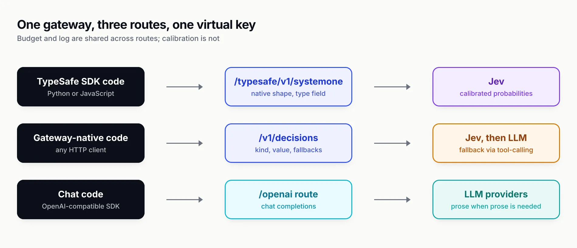 Three lanes: TypeSafe SDK code calling the native /typesafe route to Jev; gateway-native code calling /v1/decisions with Jev first and an LLM fallback; chat code calling the OpenAI-compatible route to LLM providers; all three share one virtual key, budget and log