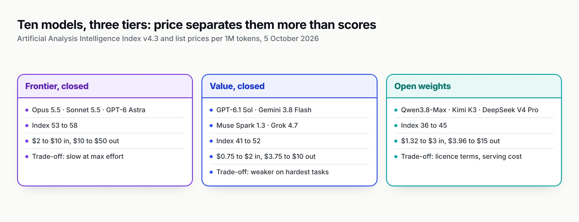 Grid of three columns: frontier closed models (Opus 5.5, Sonnet 5.5, GPT-6 Astra), value closed models (GPT-6.1 Sol, Gemini 3.8 Flash, Muse Spark 1.3, Grok 4.7) and open-weight models (Qwen3.8-Max, Kimi K3, DeepSeek V4 Pro), each with its index range, price band and main trade-off