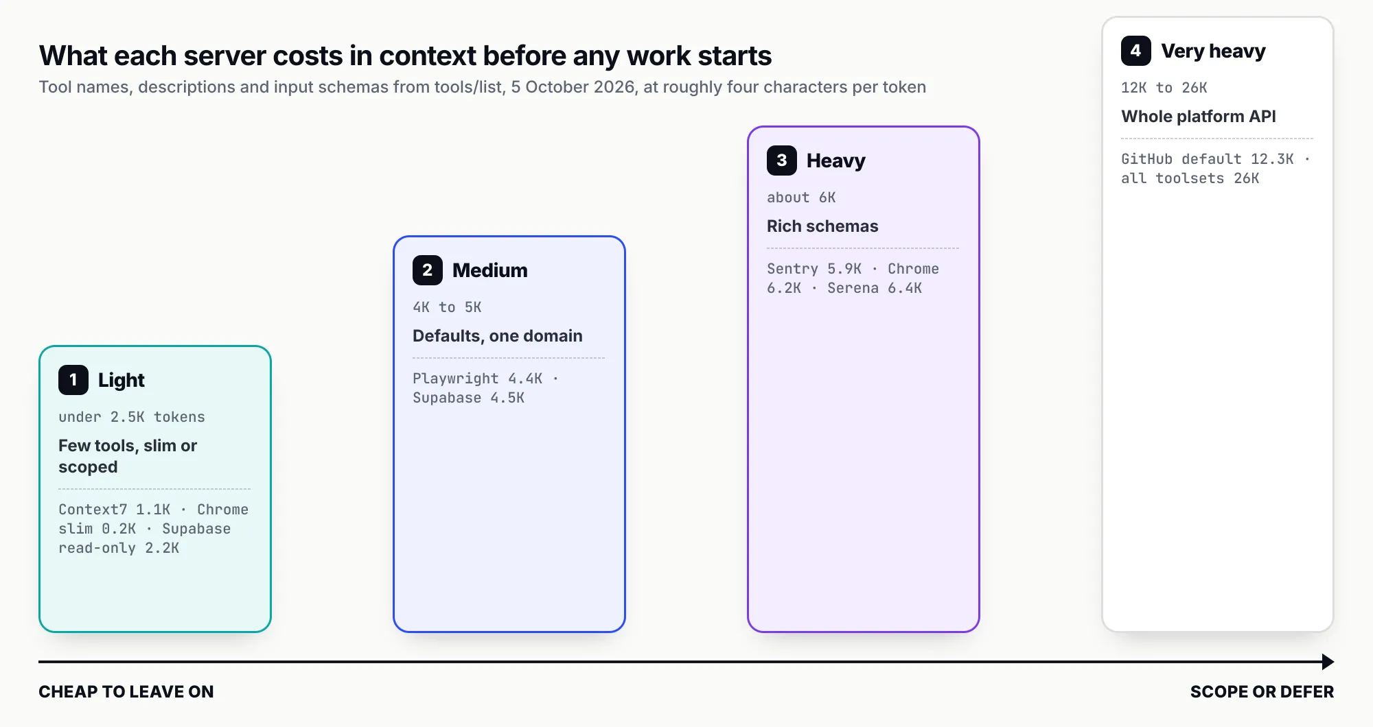 Ladder of four rising steps of tool-definition weight: light under 2.5K tokens (Context7, Chrome slim, Supabase read-only), medium 4K to 5K (Playwright, Supabase), heavy about 6K (Sentry, Chrome DevTools, Serena) and very heavy 12K to 26K (GitHub default and all toolsets), with an axis from cheap to leave on to scope or defer