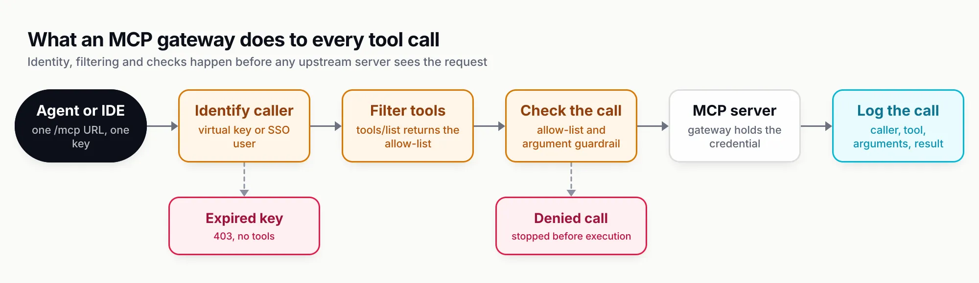 Pipeline from an agent or IDE connecting to one MCP URL with one key, through identify caller, filter tools, check the call, the MCP server with the gateway holding the credential, and log the call. Dashed branches show an expired key receiving a 403 with no tools, and a denied call being stopped before execution.