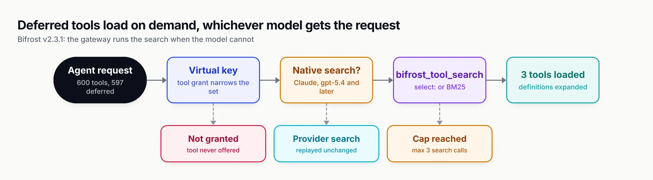 Flow from an agent request with 600 tools, 597 of them deferred, through the virtual key's tool grant, then a check for native tool search that branches to the provider's own search, then Bifrost's bifrost_tool_search resolved by select or BM25 with a cap of three search calls, ending with three tools loaded