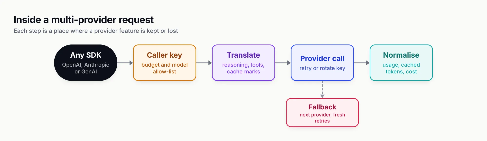 Flow from an application SDK in any of three dialects, through gateway authentication and virtual key checks, translation into the target provider format, a provider call with retries, and a normalised response, with a branch showing a failed provider falling back to a second provider
