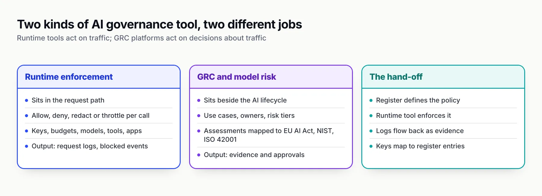 Three columns of cards. Runtime enforcement: sits in the request path, allows, denies, redacts or throttles per call, governs keys, budgets, models, tools and apps, outputs request logs and blocked events. GRC and model risk: sits beside the AI lifecycle, records use cases, owners and risk tiers, runs assessments mapped to the EU AI Act, NIST and ISO 42001, outputs evidence and approvals. The hand-off: the register defines policy, the runtime tool enforces it, logs flow back as evidence, keys map to register entries