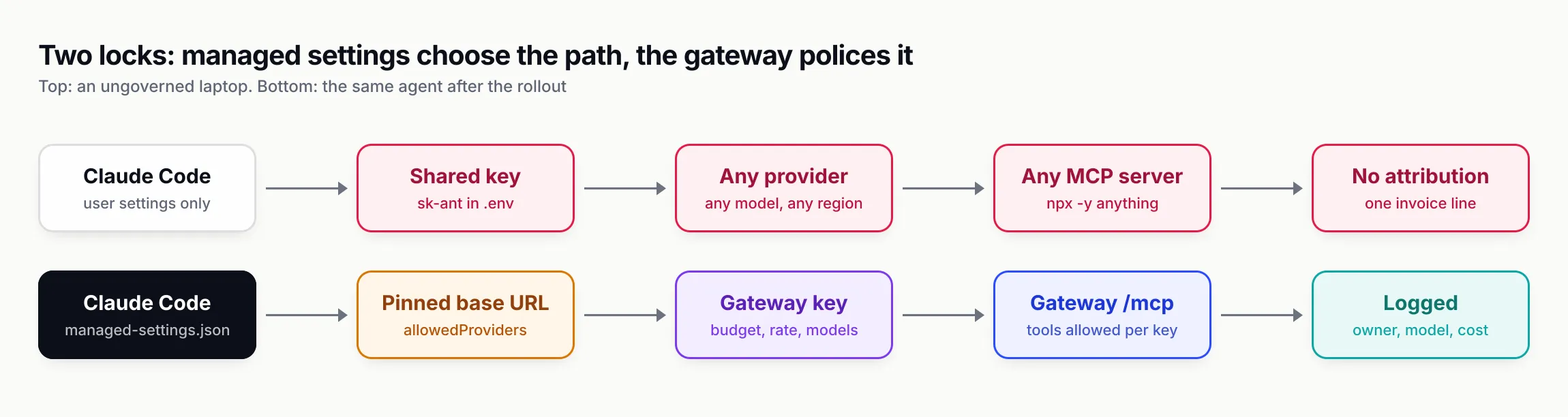 Two parallel lanes comparing a request path without governance, where a laptop holds a shared provider key and runs any MCP server, with a governed path where managed settings pin the gateway URL, the gateway checks the per-developer key, budget and model allowlist, and only allowlisted MCP tools are exposed
