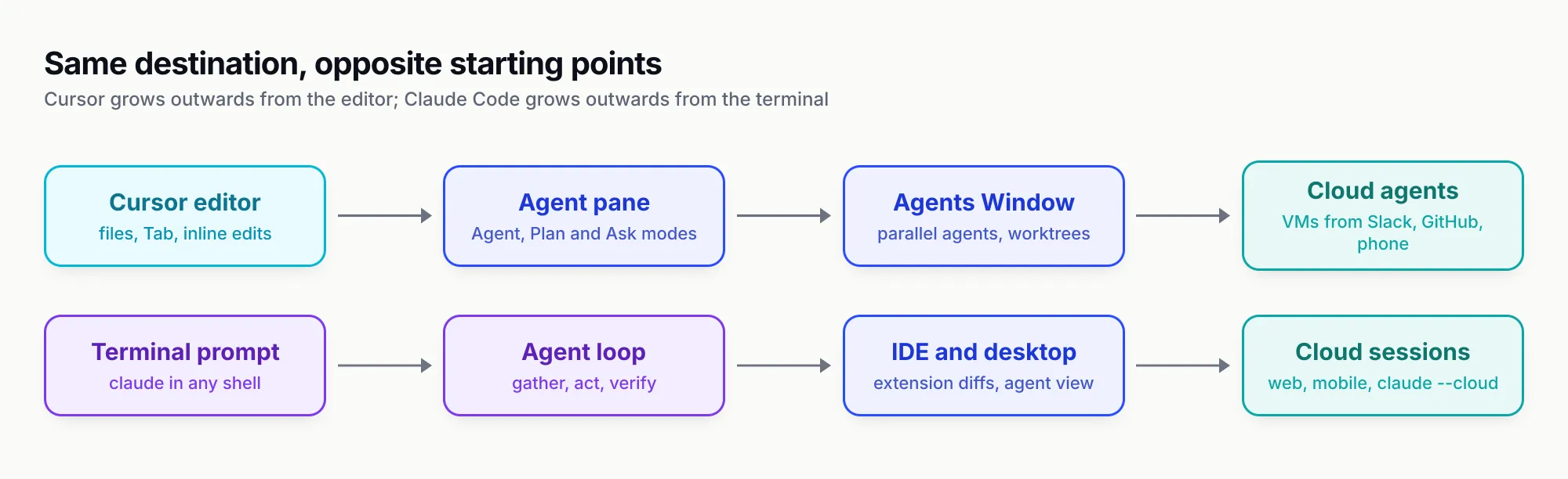 Two lanes comparing workflows: Cursor moves from editor and Tab to an agent pane, the Agents Window and cloud VMs; Claude Code moves from a terminal prompt to the agent loop, IDE extension and cloud sessions