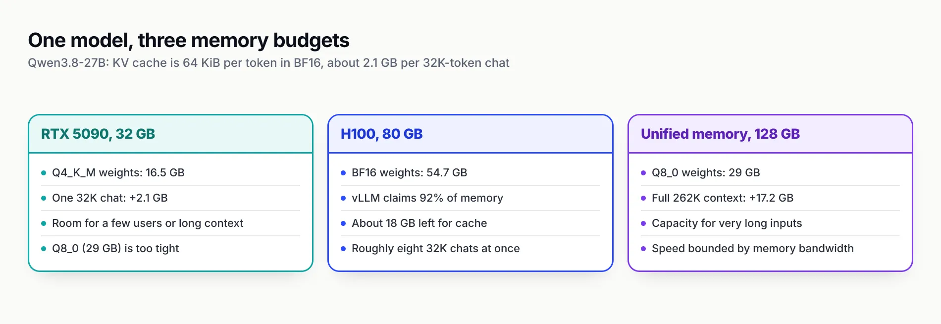 Three columns comparing memory budgets for Qwen3.8-27B: a 32 GB RTX 5090 holding 16.5 GB of Q4_K_M weights, 2.1 GB per 32K chat and headroom for a few users; an 80 GB H100 holding 54.7 GB of BF16 weights with vLLM claiming 92 per cent and about 18 GB left for cache; and a 128 GB unified-memory machine holding Q8_0 weights with room for long contexts at single-user speed