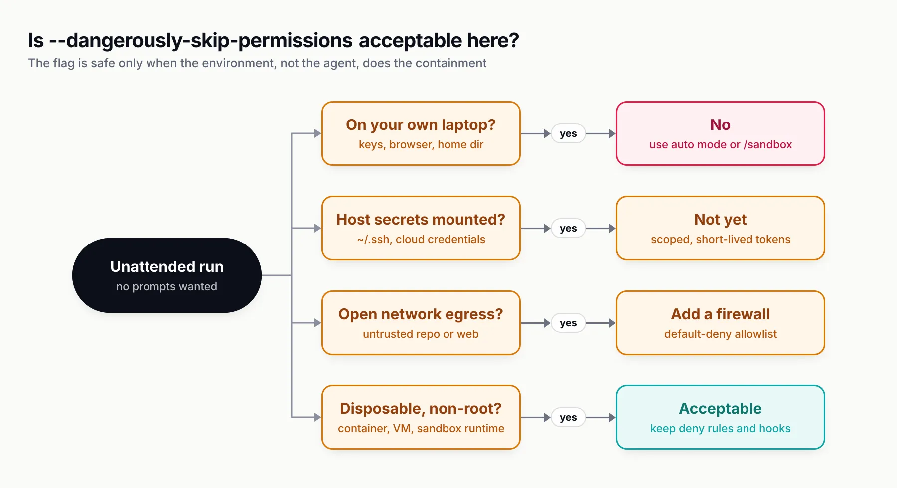 Decision tree for whether to run Claude Code with --dangerously-skip-permissions: on a personal laptop, no; in a container with host secrets mounted, not yet; with open network egress and untrusted input, add a firewall first; in a disposable, non-root, firewalled container or VM, acceptable with deny rules and hooks