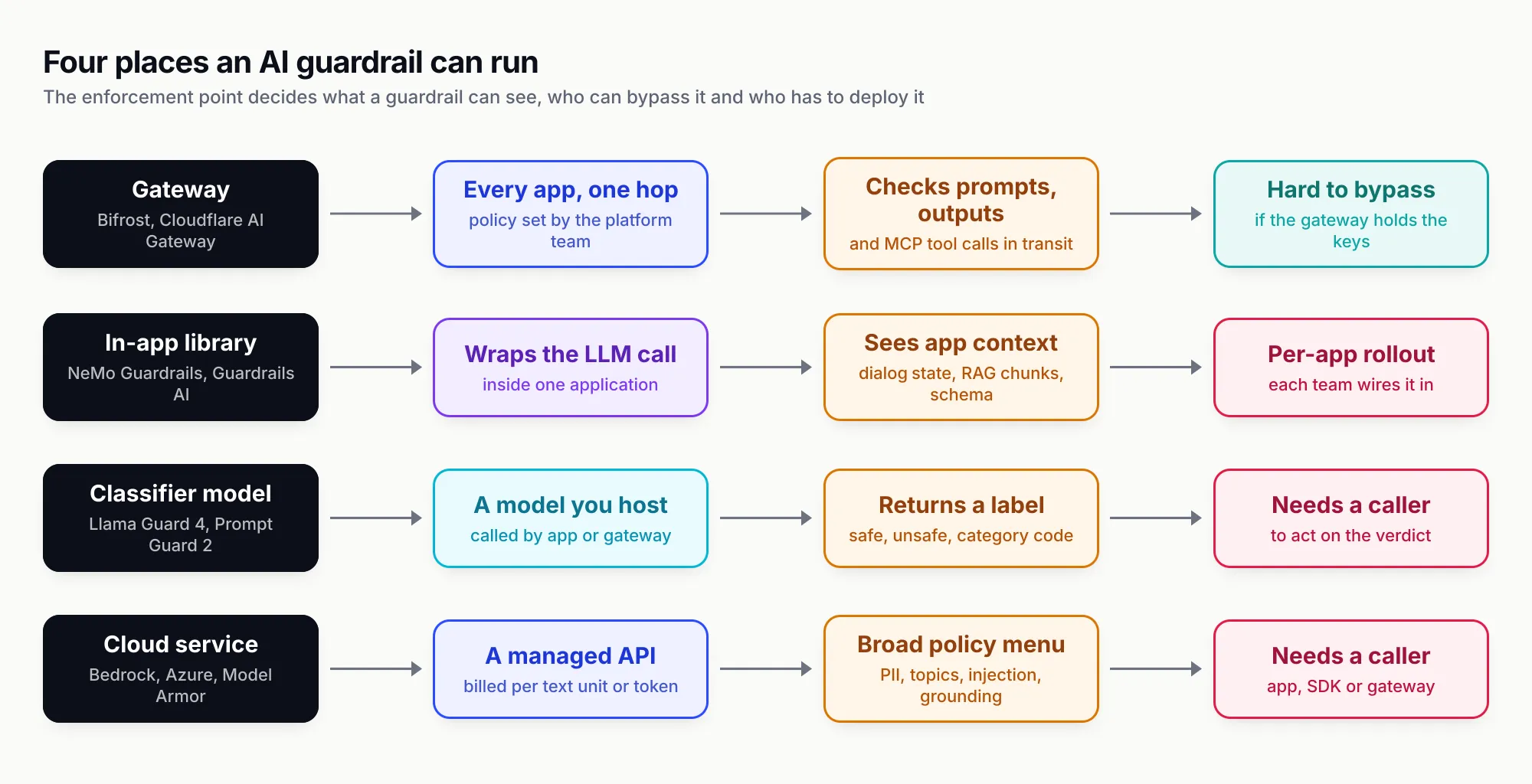 Four lanes comparing where AI guardrails run: a gateway that checks every app in transit and is hard to bypass, an in-app library that wraps one application's LLM call and sees its context, a classifier model that returns a label and needs a caller, and a cloud service API with a broad policy menu that also needs a caller