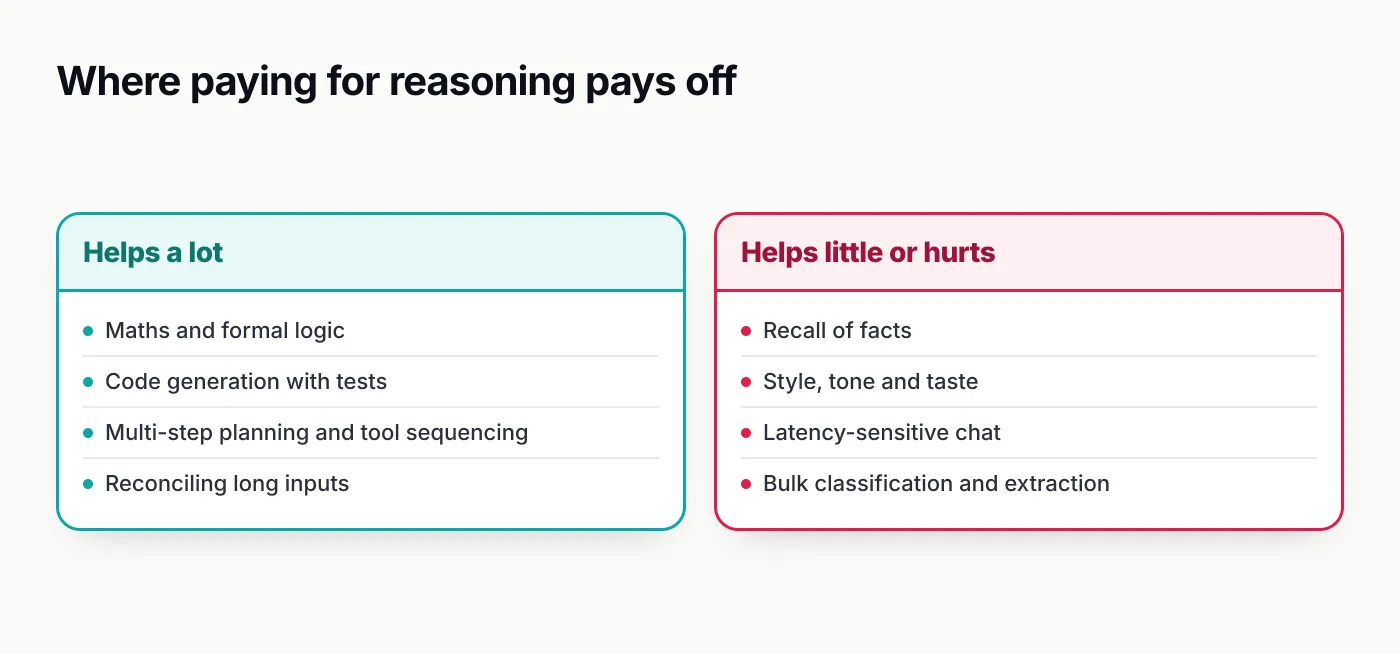 Two columns: tasks where reasoning helps a lot, such as maths, tested code, multi-step planning and reconciling long inputs, and tasks where it helps little or hurts, such as recall, style, latency-sensitive chat and bulk extraction