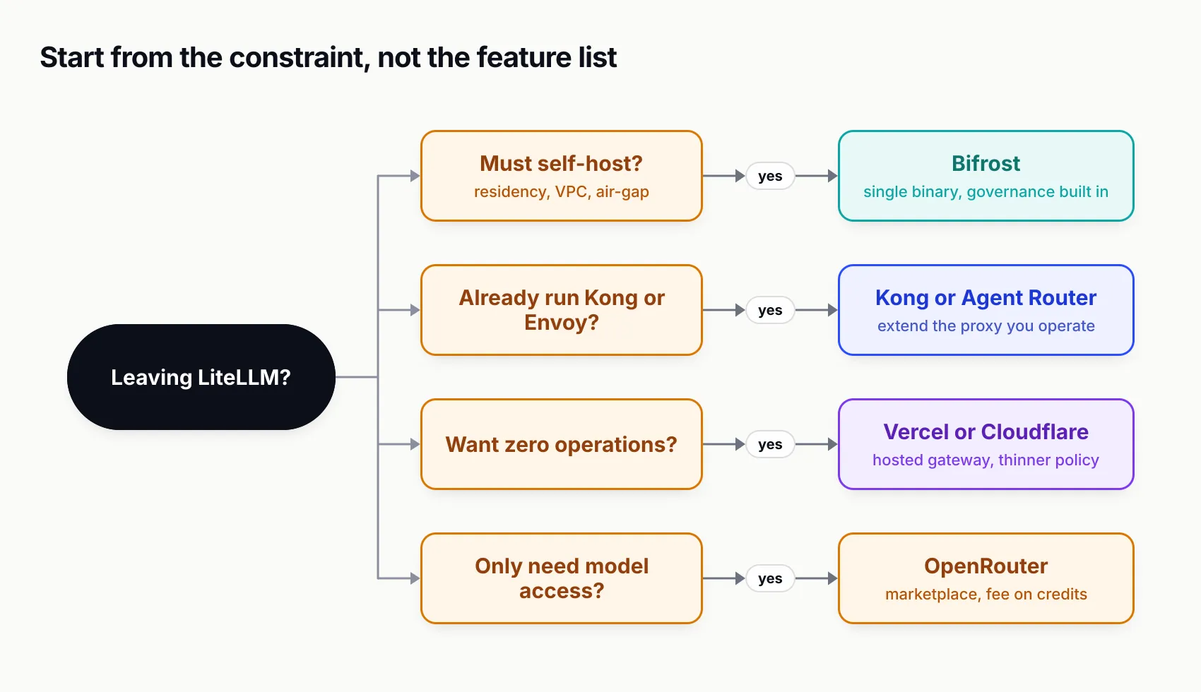 Decision diagram from Leaving LiteLLM: must self-host for residency, VPC or air-gap leads to Bifrost; already running Kong or Envoy leads to Kong or Agent Router; wanting zero operations leads to Vercel or Cloudflare; only needing model access leads to OpenRouter