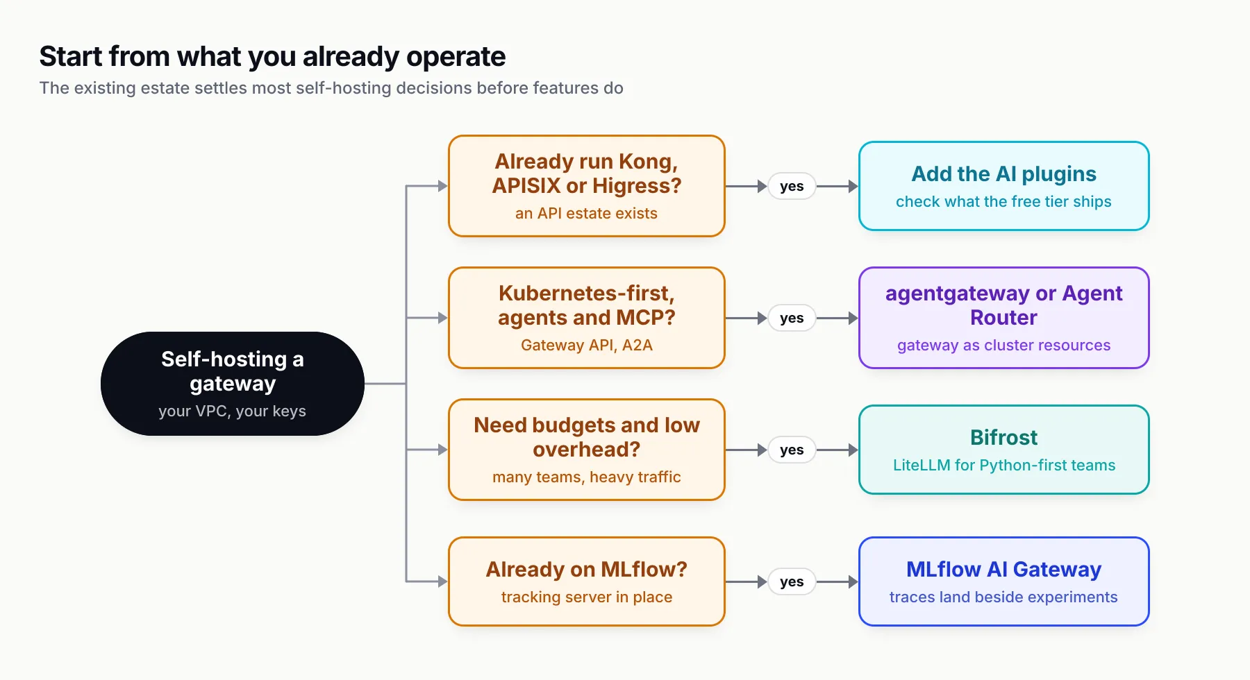 Decision tree from self-hosting a gateway: already running Kong, APISIX or Higress leads to adding the AI plugins after checking the free tier; Kubernetes-first with agents and MCP leads to agentgateway or Agent Router; needing budgets and low overhead leads to Bifrost, or LiteLLM for Python-first teams; already on MLflow leads to MLflow AI Gateway
