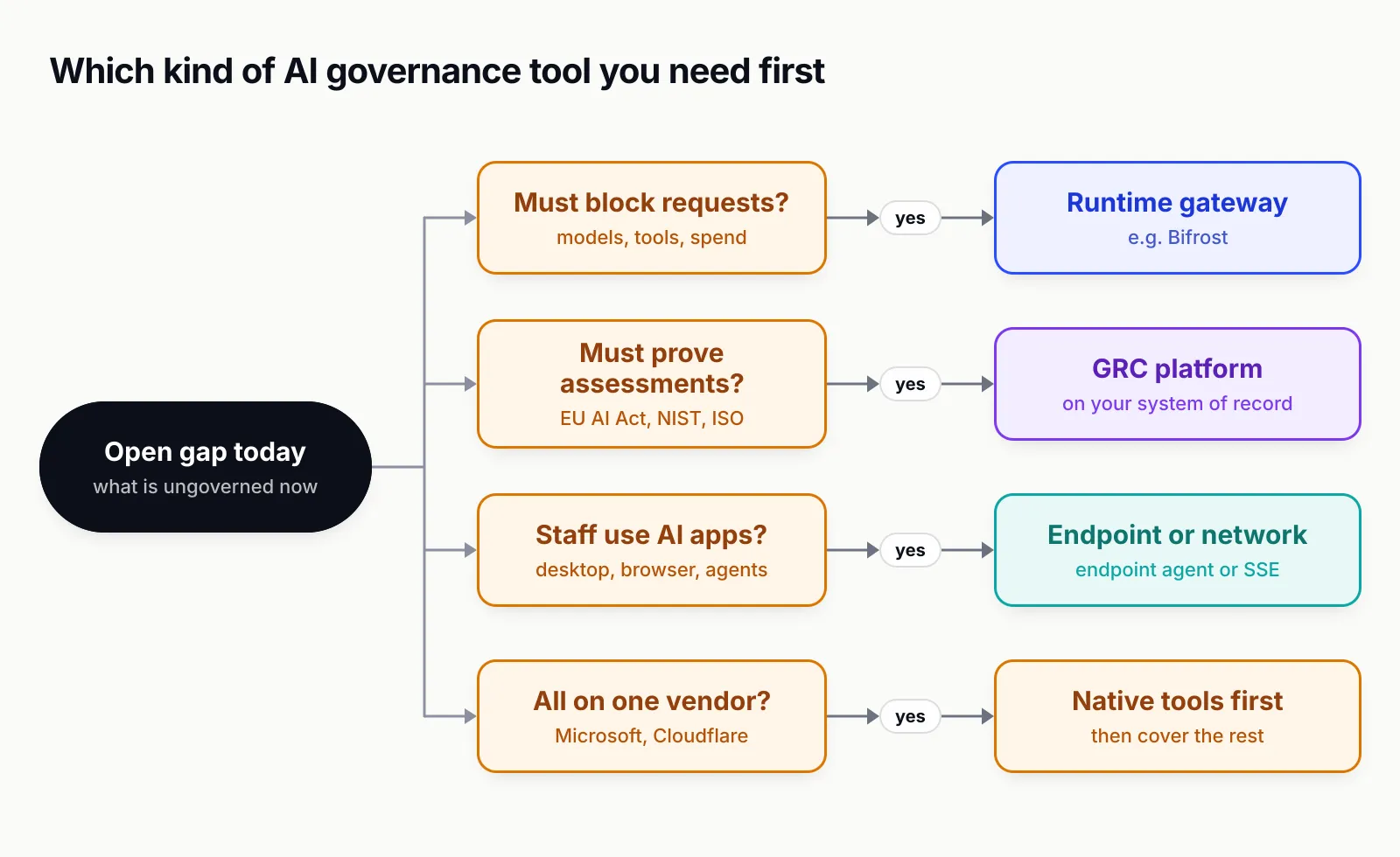 Decision tree rooted at the open governance gap today, with four yes branches: must block requests to models, tools or spend leads to a runtime gateway such as Bifrost; must prove assessments against the EU AI Act, NIST or ISO leads to a GRC platform on your system of record; staff use AI apps on desktop, browser or agents leads to an endpoint or network control; all on one vendor such as Microsoft or Cloudflare leads to native tools first, then covering the rest