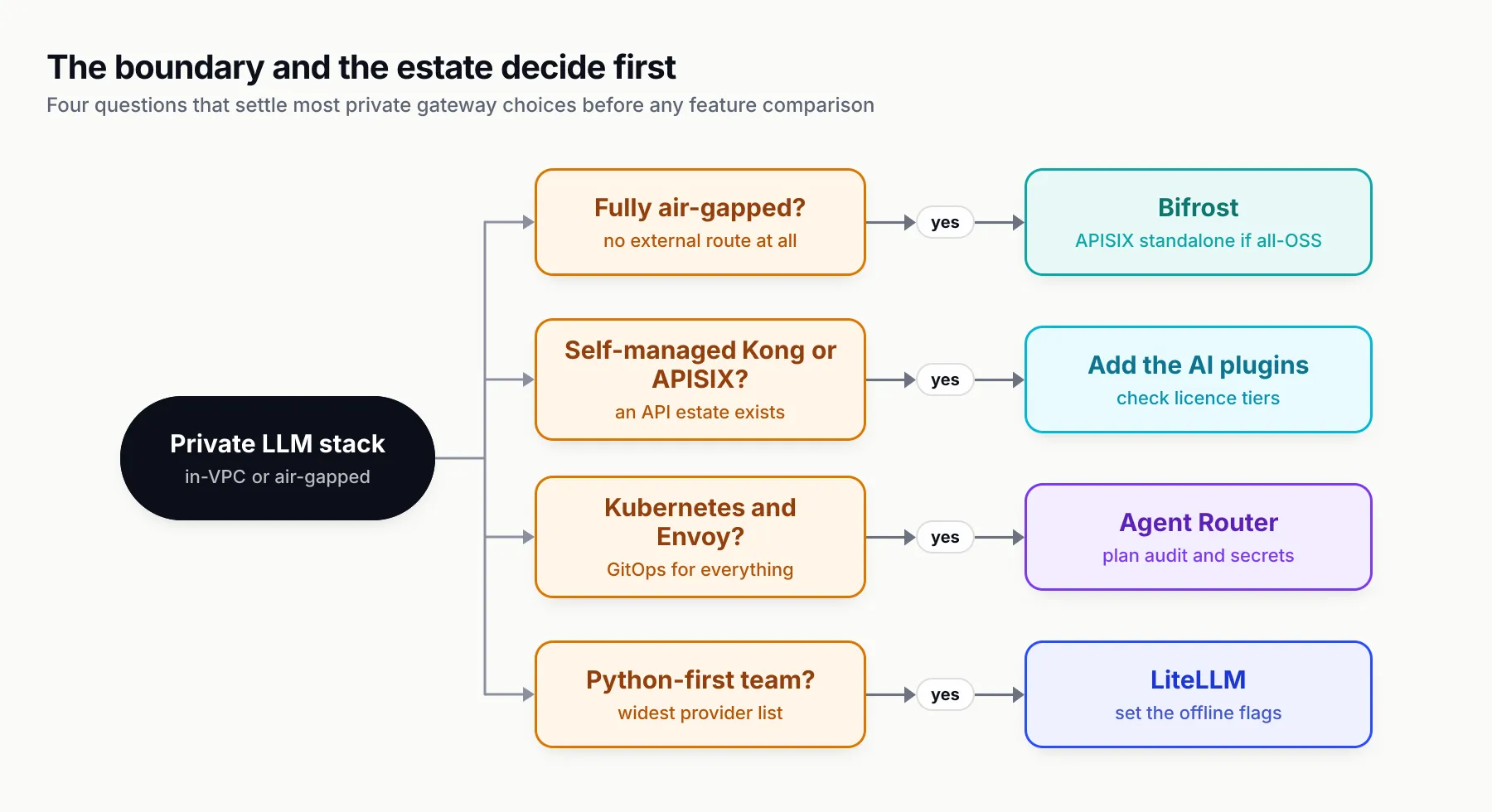 Decision tree starting from a private LLM deployment with four questions about air-gap, existing Kong or APISIX estates, Kubernetes and Envoy, and Python-first teams, each leading to a recommended gateway