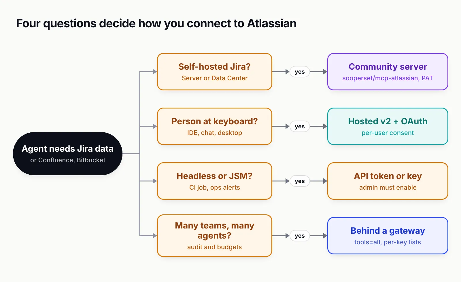 Decision tree from 'Agent needs Jira data' with four questions: self-hosted Jira leads to the community server with a PAT; a person at the keyboard leads to hosted v2 with OAuth; headless or JSM leads to an API token or key that an admin must enable; many teams and agents leads to running behind a gateway with tools=all and per-key lists
