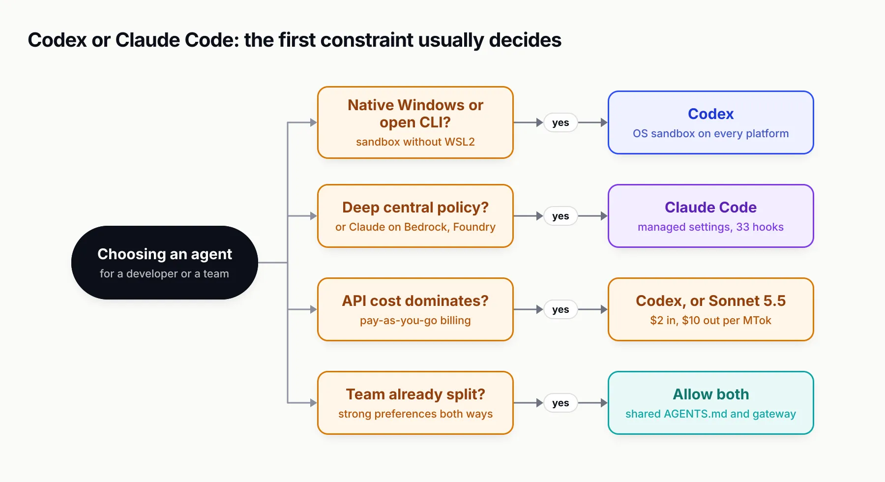 Decision tree rooted at choosing an agent. Native Windows or an open-source CLI needed: Codex. Deep central policy, or Claude on Bedrock or Foundry: Claude Code. API cost dominates: Codex, or Claude Code on Sonnet 5.5. Team already split: allow both behind a shared AGENTS.md and gateway
