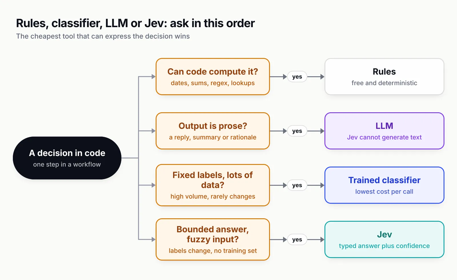 Decision tree from a decision in code through four questions: can code compute it leads to rules, is the output prose leads to an LLM, fixed labels with lots of data leads to a trained classifier, and bounded answer with fuzzy input leads to Jev