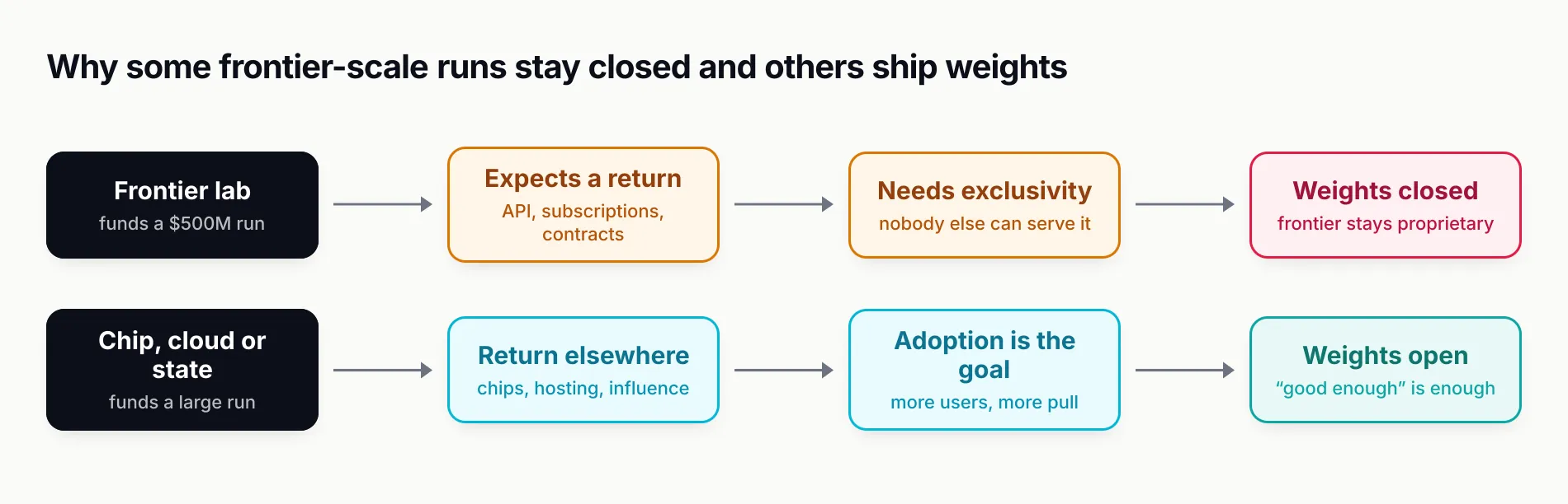 Two lanes: a frontier lab funds a run, expects a return from exclusive access and keeps weights closed; a chip, cloud or state funder earns its return elsewhere, wants adoption and ships weights